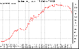 Solar PV/Inverter Performance Outdoor Temperature