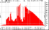 Solar PV/Inverter Performance Solar Radiation & Day Average per Minute