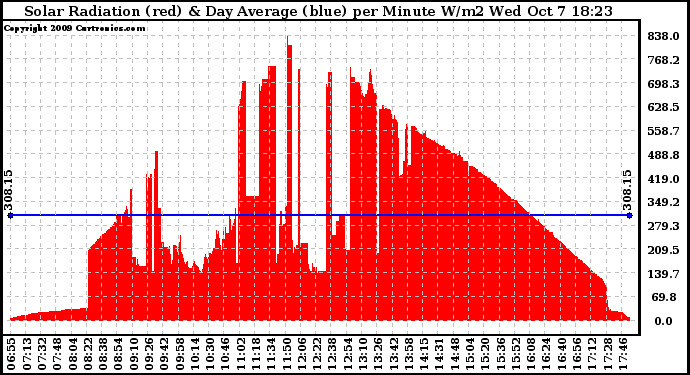 Solar PV/Inverter Performance Solar Radiation & Day Average per Minute