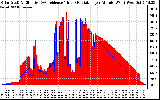 Solar PV/Inverter Performance Solar Radiation & Effective Solar Radiation per Minute