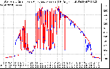 Solar PV/Inverter Performance Photovoltaic Panel Current Output