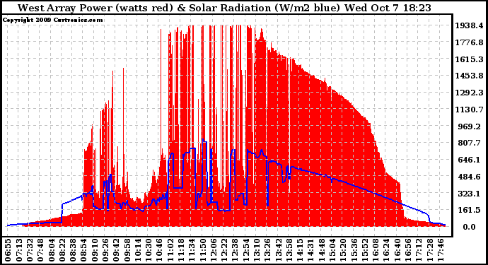 Solar PV/Inverter Performance West Array Power Output & Solar Radiation