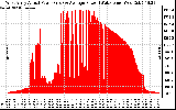 Solar PV/Inverter Performance West Array Actual & Average Power Output