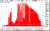 Solar PV/Inverter Performance West Array Actual & Running Average Power Output