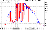 Solar PV/Inverter Performance Photovoltaic Panel Power Output