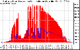 Solar PV/Inverter Performance East Array Power Output & Solar Radiation