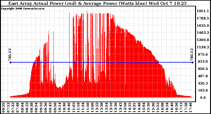 Solar PV/Inverter Performance East Array Actual & Average Power Output