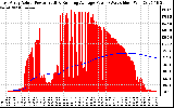 Solar PV/Inverter Performance East Array Actual & Running Average Power Output