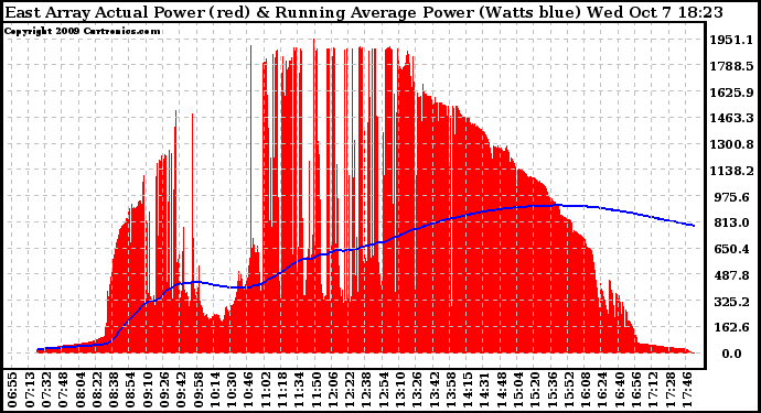 Solar PV/Inverter Performance East Array Actual & Running Average Power Output