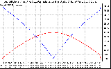 Solar PV/Inverter Performance Sun Altitude Angle & Azimuth Angle