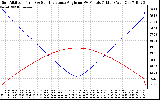 Solar PV/Inverter Performance Sun Altitude Angle & Sun Incidence Angle on PV Panels