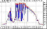 Solar PV/Inverter Performance PV Panel Power Output & Inverter Power Output