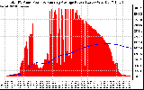 Solar PV/Inverter Performance Total PV Panel & Running Average Power Output