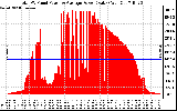 Solar PV/Inverter Performance Total PV Panel Power Output