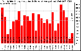 Solar PV/Inverter Performance Weekly Solar Energy Production