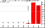 Solar PV/Inverter Performance Yearly Solar Energy Production