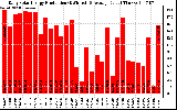 Solar PV/Inverter Performance Daily Solar Energy Production