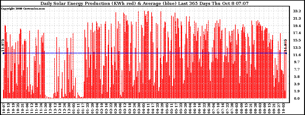 Solar PV/Inverter Performance Daily Solar Energy Production Last 365 Days