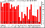 Solar PV/Inverter Performance Daily Solar Energy Production Value