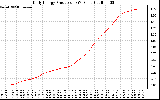 Solar PV/Inverter Performance Daily Energy Production