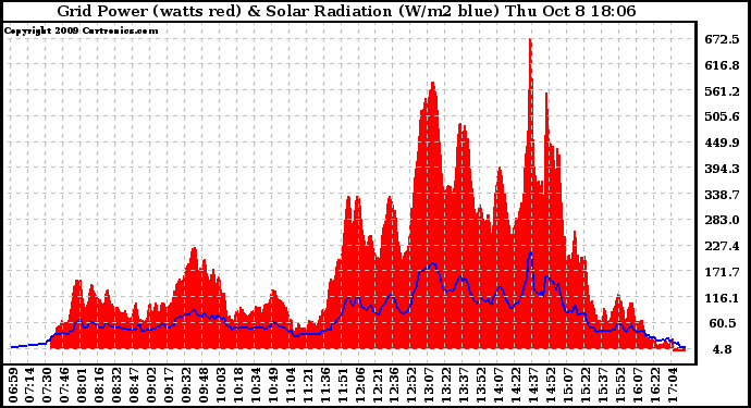 Solar PV/Inverter Performance Grid Power & Solar Radiation