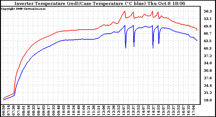 Solar PV/Inverter Performance Inverter Operating Temperature