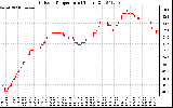 Solar PV/Inverter Performance Outdoor Temperature