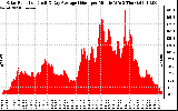 Solar PV/Inverter Performance Solar Radiation & Day Average per Minute