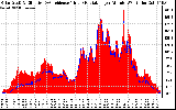 Solar PV/Inverter Performance Solar Radiation & Effective Solar Radiation per Minute