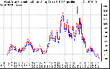 Solar PV/Inverter Performance Photovoltaic Panel Current Output