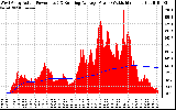 Solar PV/Inverter Performance West Array Actual & Running Average Power Output