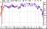 Solar PV/Inverter Performance Photovoltaic Panel Voltage Output