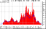 Solar PV/Inverter Performance East Array Power Output & Solar Radiation