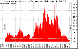 Solar PV/Inverter Performance East Array Actual & Average Power Output