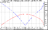 Solar PV/Inverter Performance Sun Altitude Angle & Azimuth Angle