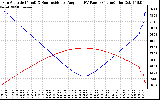 Solar PV/Inverter Performance Sun Altitude Angle & Sun Incidence Angle on PV Panels