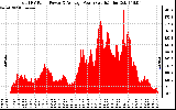 Solar PV/Inverter Performance Total PV Panel Power Output