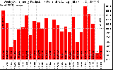 Solar PV/Inverter Performance Weekly Solar Energy Production