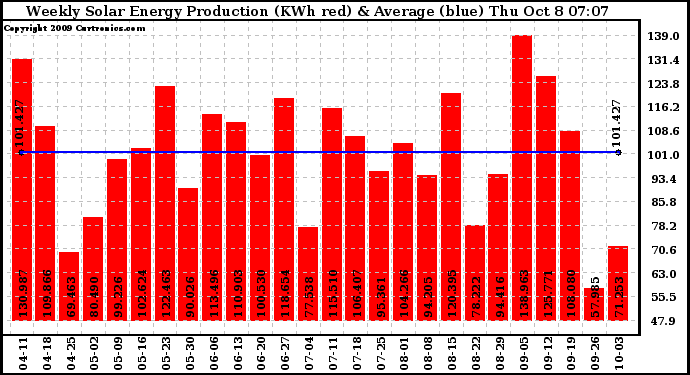 Solar PV/Inverter Performance Weekly Solar Energy Production