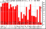 Solar PV/Inverter Performance Daily Solar Energy Production