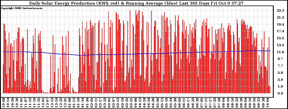 Solar PV/Inverter Performance Daily Solar Energy Production Running Average Last 365 Days