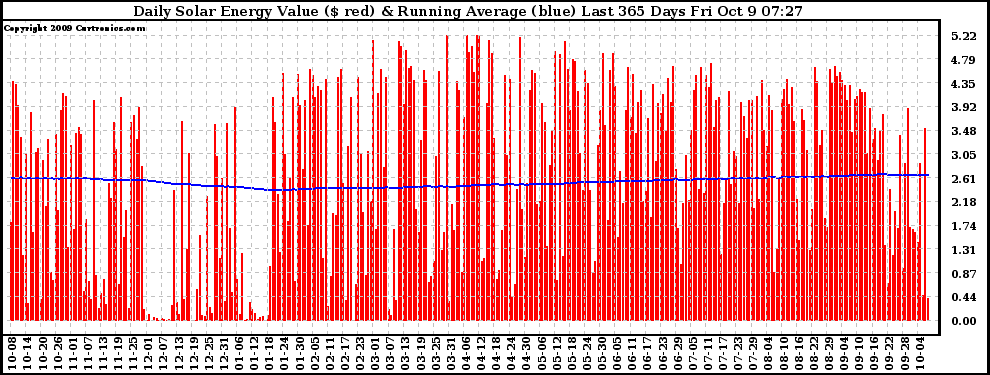 Solar PV/Inverter Performance Daily Solar Energy Production Value Running Average Last 365 Days