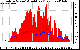 Solar PV/Inverter Performance Grid Power & Solar Radiation