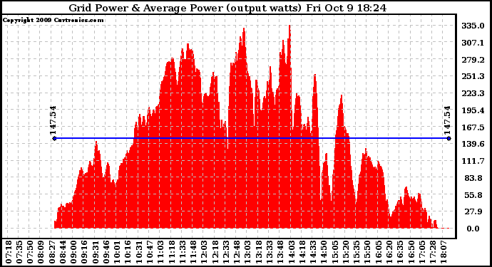 Solar PV/Inverter Performance Inverter Power Output