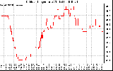 Solar PV/Inverter Performance Outdoor Temperature