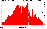 Solar PV/Inverter Performance Solar Radiation & Day Average per Minute