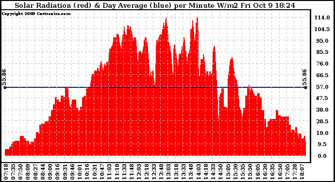 Solar PV/Inverter Performance Solar Radiation & Day Average per Minute