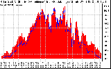 Solar PV/Inverter Performance Solar Radiation & Effective Solar Radiation per Minute