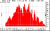 Solar PV/Inverter Performance West Array Actual & Average Power Output