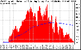 Solar PV/Inverter Performance West Array Actual & Running Average Power Output